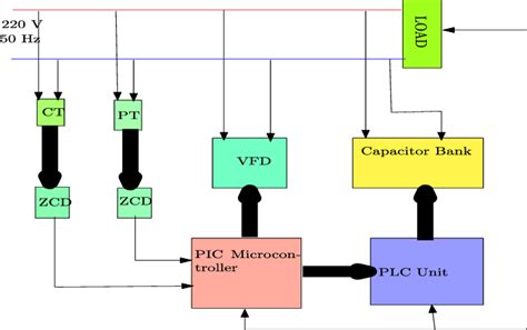 Proposed System Block Diagram Download Scientific Diagram