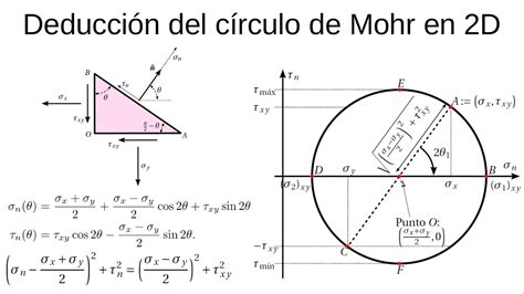 02 09 Círculo de Mohr en 2D Parte 1 3 Deducción del círculo de