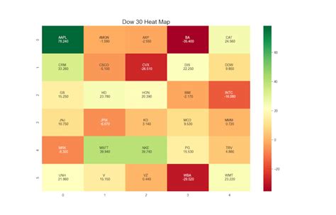 Heatmap Del Mercato Azionario Con Python Data Trading