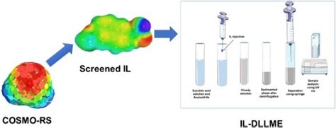 Ionic Liquid Based Dispersive Liquid Liquid Microextraction Of Succinic