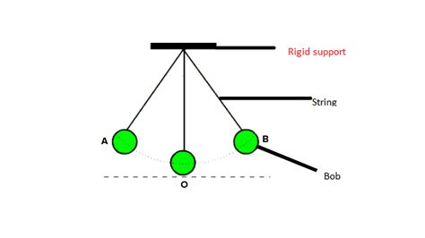 Give One Example Of Oscillatory Motion