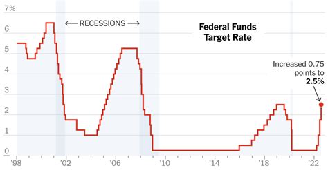 Fed Raises Rates By Three Quarters Of A Percentage Point The New York