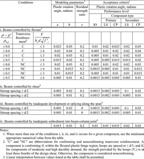 Fema Modeling Parameters And Numerical Acceptance Criteria For