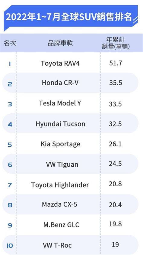 全球suv銷售排行 Tesla Model Y擠進前三 8891新車