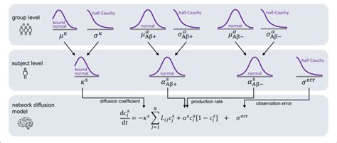 Hierarchical Bayesian Inference Hierarchical Structure And Prior