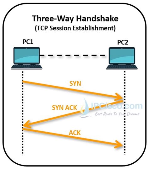 Tcp Handshake Tcp Three Way Handshake 4 Way Handshake⋆