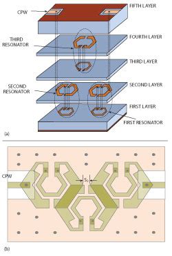 Compact Ltcc Two Band Bandpass Filter Using Dual Layer Sirs