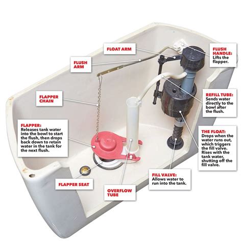 How A Flush Toilet Works Diagram