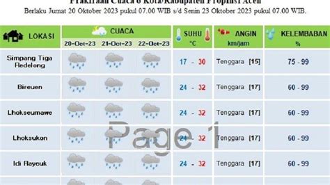 Cuaca 6 Daerah Di Aceh Belum Berubah Masih Akan Diguyur Hujan Hingga 3