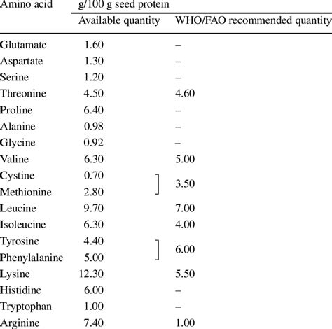 Amino Acid Composition Of Acid Hydrolyzed Purified Total Seed Protein