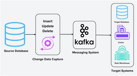 change data capture keeping  systems synchronized  real time