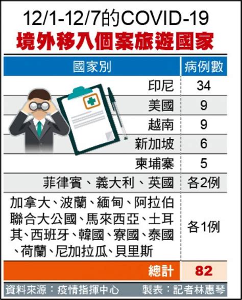 本土連33天0已算清零 移入21創今年單日新高／18例突破性感染有17例移工 10例來自印尼 自由電子報 Line Today