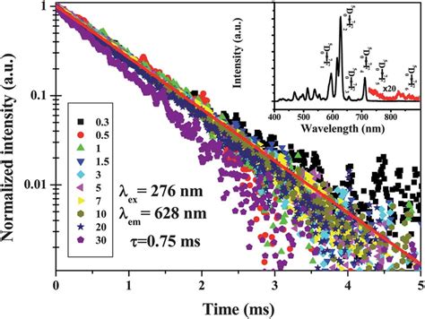 Fluorescence Decay Curves Of Ba 5 Gd 8 Zn 4 O 21 Phosphors With Various Download Scientific