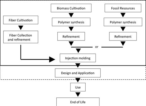 Process Flow Diagram For The Stages Of Composite Production Considered Download Scientific