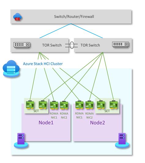 Azure Stack Hci 2 ノード ストレージ切り替え済み、非収束デプロイ ネットワーク参照パターン Azure Stack Hci Microsoft Learn