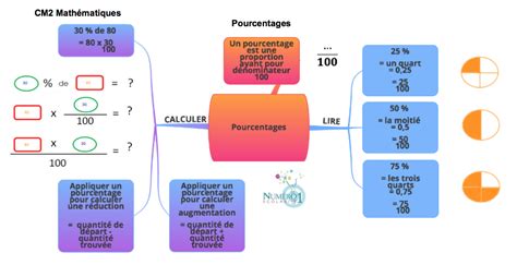 Pourcentages Leçon Et Exercices Cm2