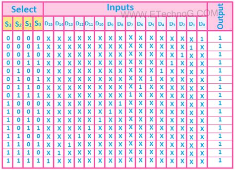 16 To 1 Multiplexer Truth Table