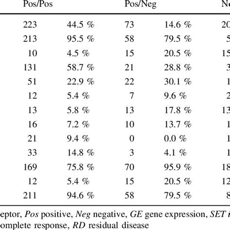 Breast Cancer Subtypes And Genomic Markers Download Table