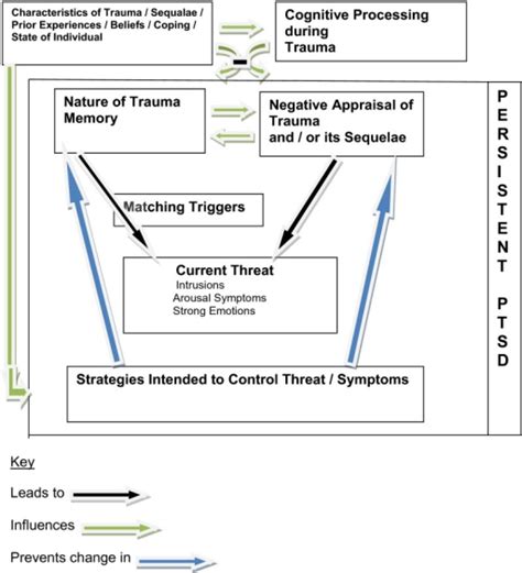 Cognitive Model Of PTSD Elhers And Clark 2000 Open I