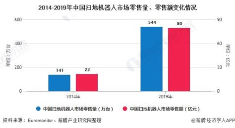 独家发布2020年中国扫地机器人行业市场现状及发展前景分析 未来零售规模将近130亿元 行业分析报告 经管之家 原人大经济论坛