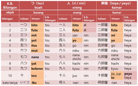 Info Terkini Bilangan Dalam Bahasa Jepang