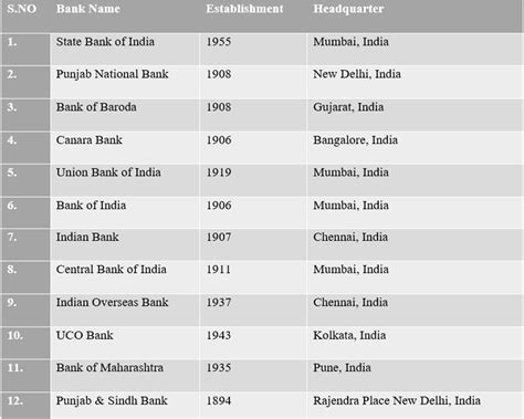 List Of Govt Banks In India 2025 Public Sector Banks List PDF