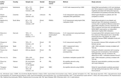 Frontiers Blood Based Dna Methylation Biomarkers For Type 2 Diabetes