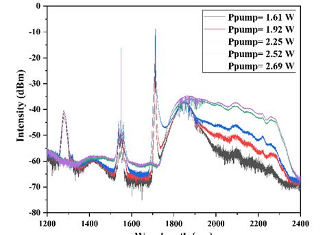 Optical Spectrum Of The Thulium Doped Fiber Ring Cavity Laser Versus