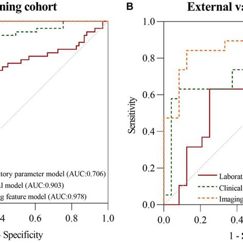 The ROC Curves Of The Laboratory Parameters Model Clinical Model And