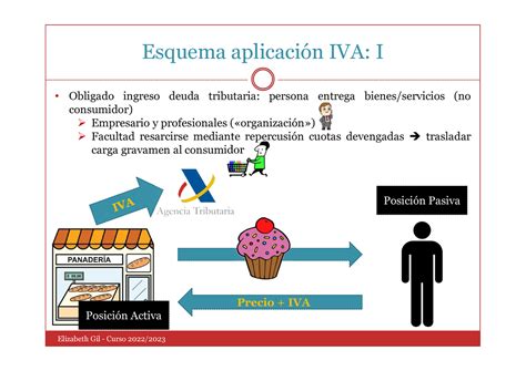 Esquemas aplicación IVA Esquema aplicación IVA I Obligado ingreso