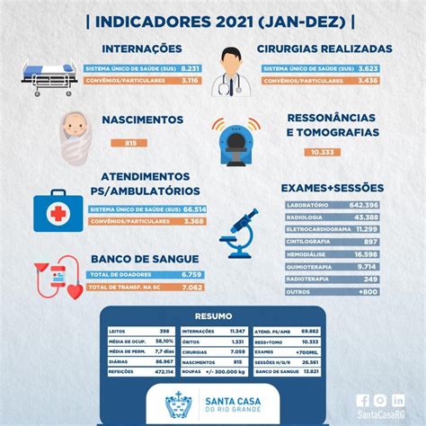 Indicadores Assistenciais 2021 Jan Dez Associação de Caridade Santa