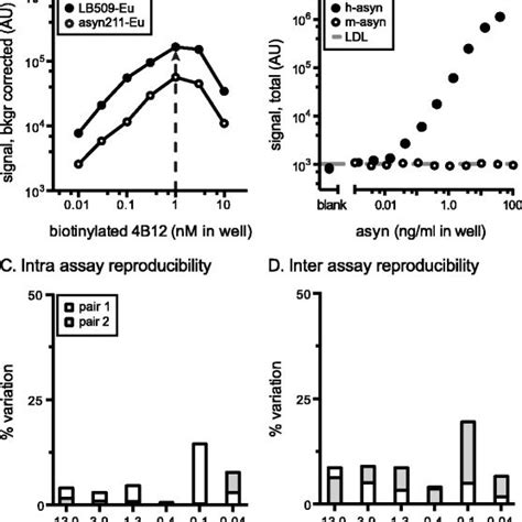 Characterization Of S129 Phosphorylated Human Alpha Synuclein Specific