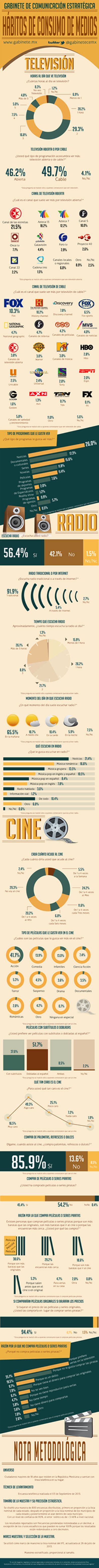 Hábitos de consumo de medios Social Media History Movie Posters