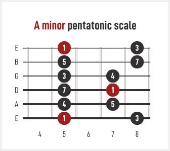 How To Use The Minor Pentatonic Scale On Guitar Fretboard For Beginners ...