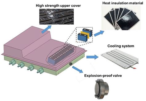 Batteries Free Full Text A Review Of Lithium Ion Battery Failure Hazards Test Standards