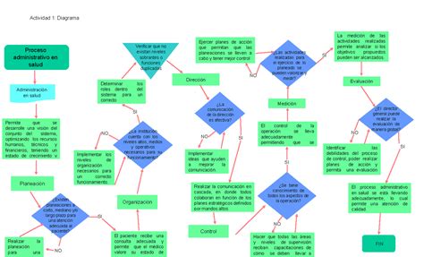 Actividad Gestion En Salud Actividad Diagrama Proceso