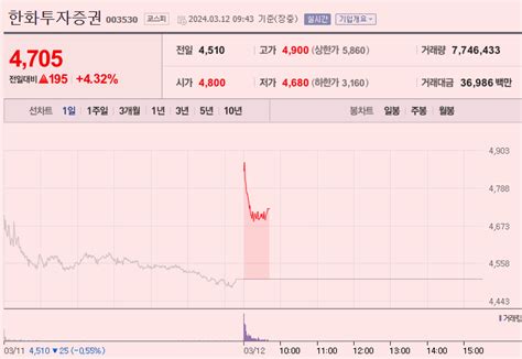 이 특징주 버핏이라면 비트코인 원화마켓서 1억원 돌파한화투자증권 두나무 지분 부각에 상승세