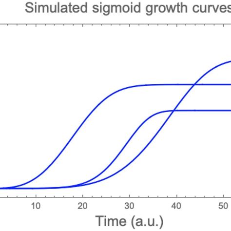 Three Simulated Very Different Sigmoid Microbial Growth Curves Having