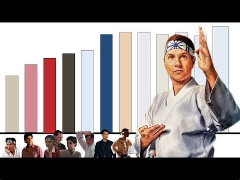 Niveles De Poder De Daniel Larusso De Cobra Kai Y Karate Kid YouTube