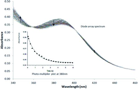 Typical Stopped Flow Uv Vis Change For The Substitution Of Methanol In