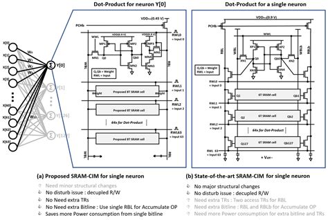 A Novel Ultra Low Power T Sram Based Compute In Memory Design For