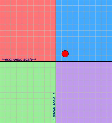 My Political Compass Results By Urlocalmapper On Deviantart