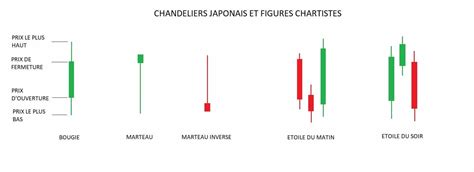 Comment Interpr Ter Les Chandeliers Japonais En Trading Geneva