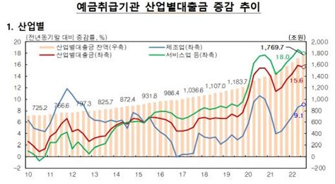 9월말 산업대출 566조 증가대출태도 강화에 3분기만에 증가폭 꺾여 네이트 뉴스