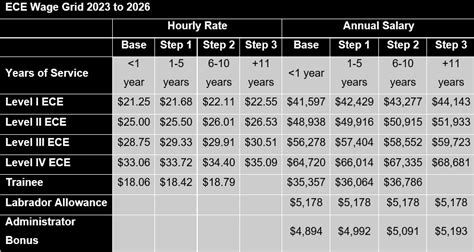 Early Childhood Educator Wage Grid Education