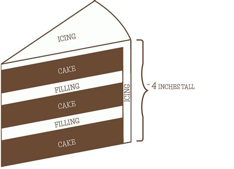 Layer Cake Slice Cake Sizes Cake Slice Chart Cake Sizes And Servings