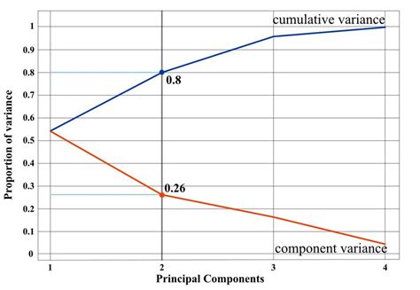 The Scree Plot To Visualize The Proportion Of The Variance Accounted