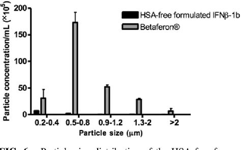 Figure 6 From An Albumin Free Formulation For Escherichia Coli Derived