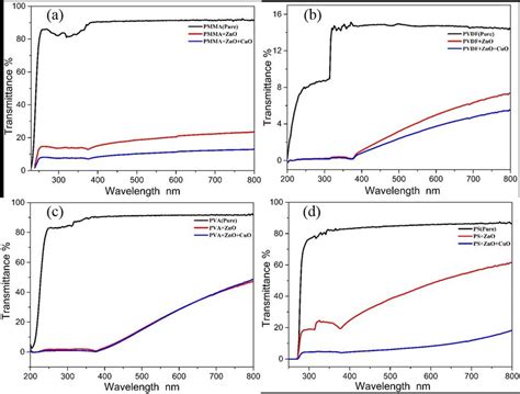 Transmittance Spectra Of Nanocomposites A Pmma Zno Cuo B