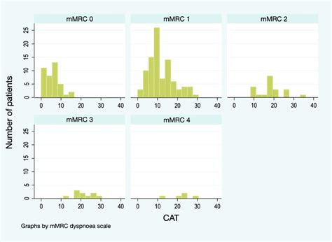 Histogram Of Cat Scores According To Mmrc Score Download Scientific Diagram